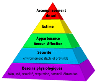 La pyramide de Maslow