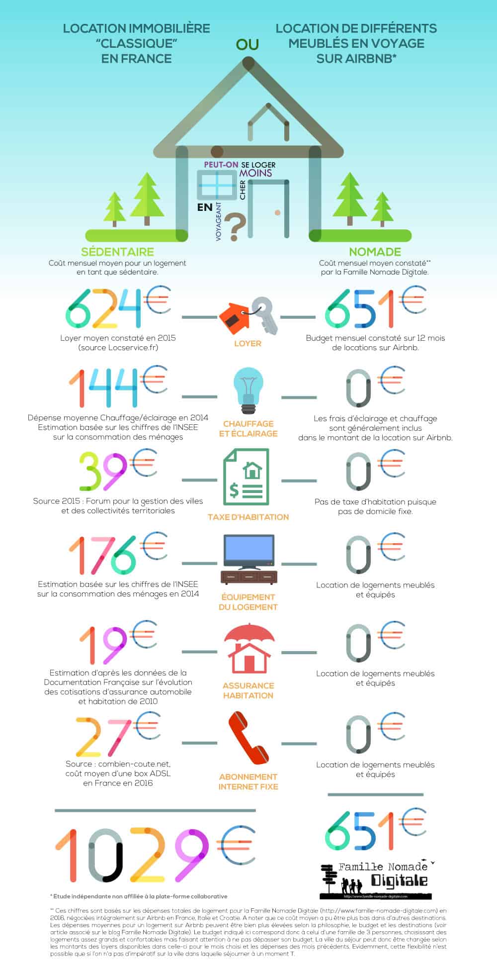 sédentaire ou nomade infographie