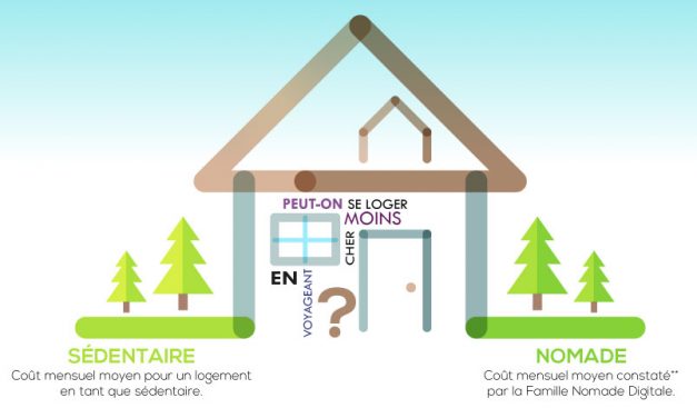 Sédentaire ou Nomade : Quel logement coûte le plus cher ?